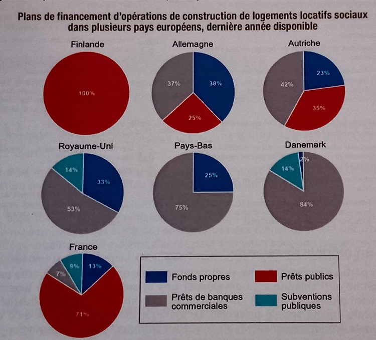 Plan de financement d'opération de construction de logements locatifs sociaux 